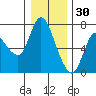 Altoona tide chart for Thursday, December 30, 2021