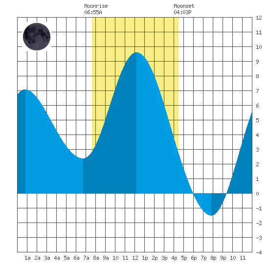 Altoona tide chart for Friday, December 3, 2021
