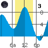 Altoona tide chart for Friday, December 3, 2021