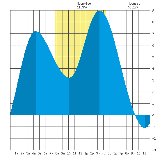 Altoona tide chart for Tuesday, December 7, 2021