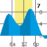 Altoona tide chart for Tuesday, December 7, 2021