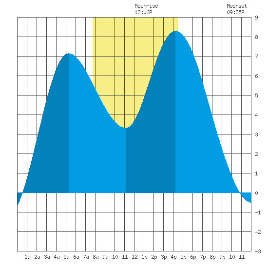Altoona tide chart for Wednesday, December 8, 2021