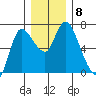 Altoona tide chart for Wednesday, December 8, 2021
