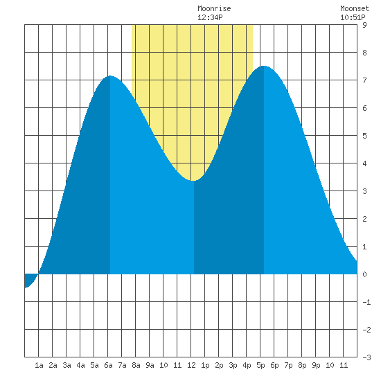 Altoona tide chart for Thursday, December 9, 2021