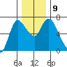 Altoona tide chart for Thursday, December 9, 2021