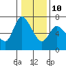 Altoona tide chart for Monday, January 10, 2022