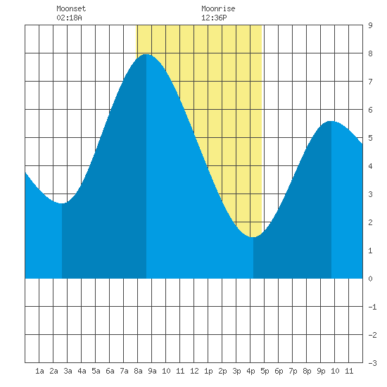 Altoona tide chart for Tuesday, January 11, 2022