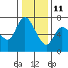 Altoona tide chart for Tuesday, January 11, 2022