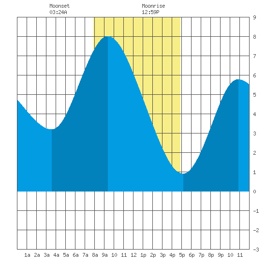 Altoona tide chart for Wednesday, January 12, 2022