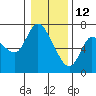 Altoona tide chart for Wednesday, January 12, 2022