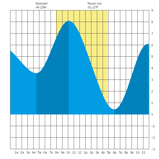 Altoona tide chart for Thursday, January 13, 2022