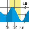 Altoona tide chart for Thursday, January 13, 2022