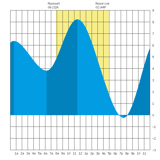 Altoona tide chart for Saturday, January 15, 2022