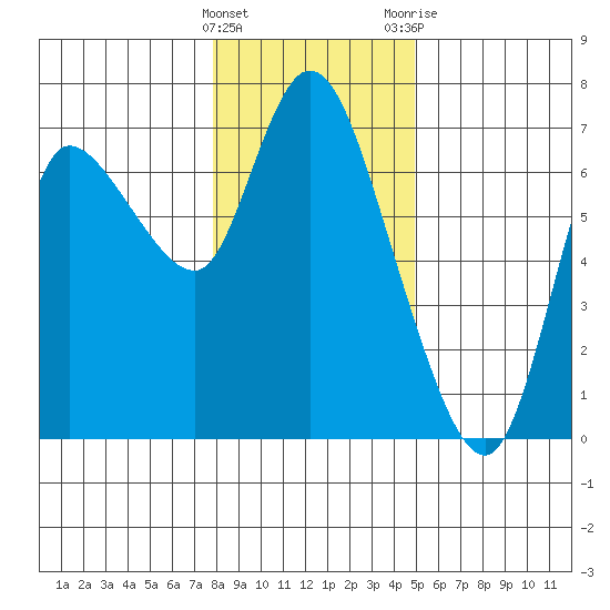 Altoona tide chart for Sunday, January 16, 2022