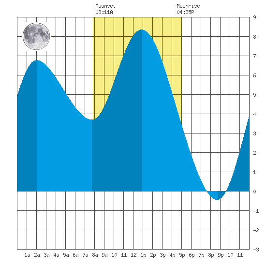 Altoona tide chart for Monday, January 17, 2022