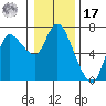 Altoona tide chart for Monday, January 17, 2022
