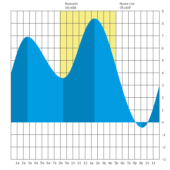 Altoona tide chart for Tuesday, January 18, 2022