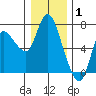 Altoona tide chart for Saturday, January 1, 2022