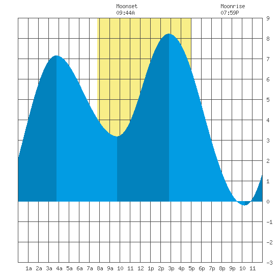 Altoona tide chart for Thursday, January 20, 2022