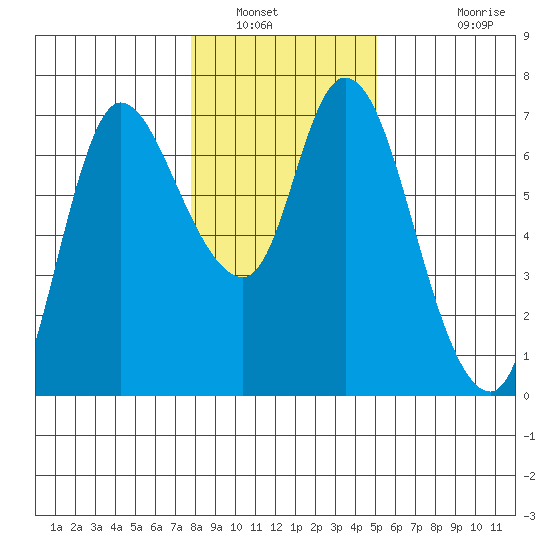 Altoona tide chart for Friday, January 21, 2022