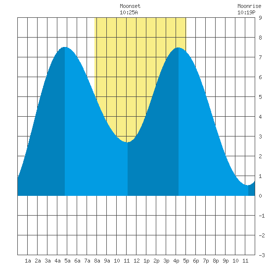 Altoona tide chart for Saturday, January 22, 2022