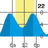 Altoona tide chart for Saturday, January 22, 2022
