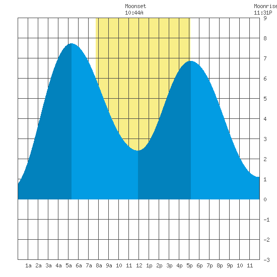 Altoona tide chart for Sunday, January 23, 2022