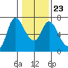 Altoona tide chart for Sunday, January 23, 2022