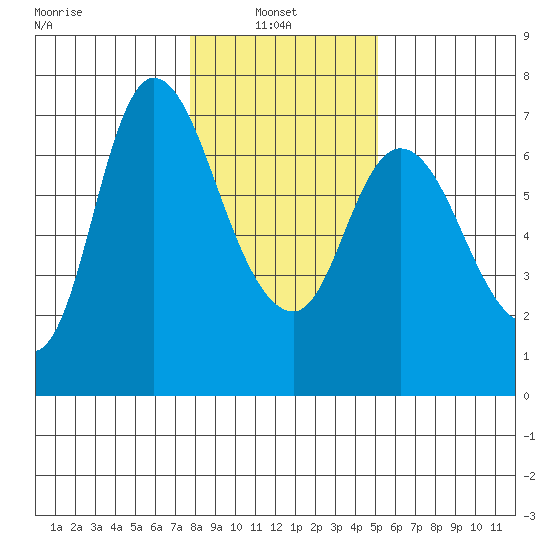 Altoona tide chart for Monday, January 24, 2022