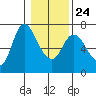 Altoona tide chart for Monday, January 24, 2022