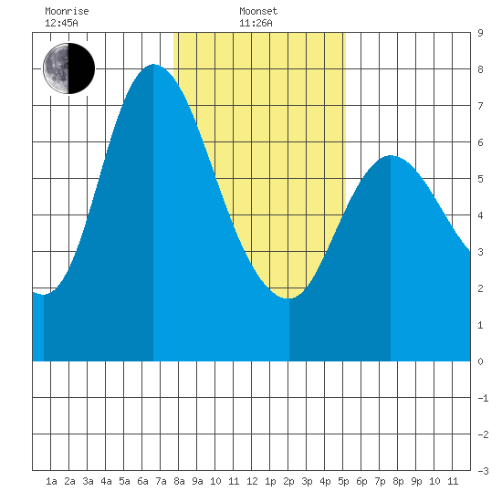 Altoona tide chart for Tuesday, January 25, 2022