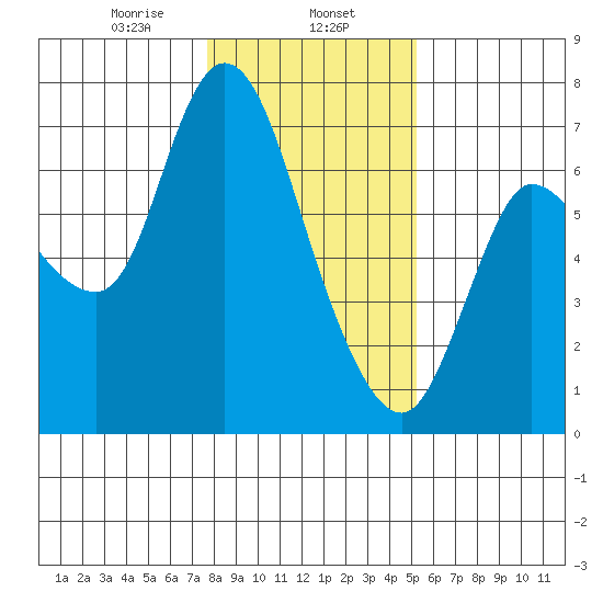 Altoona tide chart for Thursday, January 27, 2022