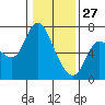 Altoona tide chart for Thursday, January 27, 2022