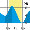 Altoona tide chart for Friday, January 28, 2022