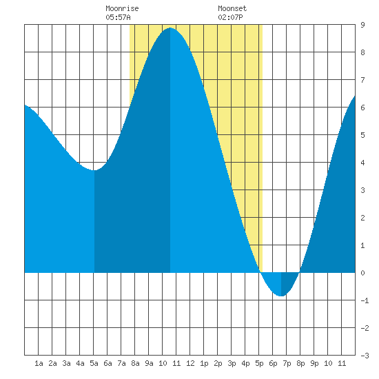 Altoona tide chart for Saturday, January 29, 2022