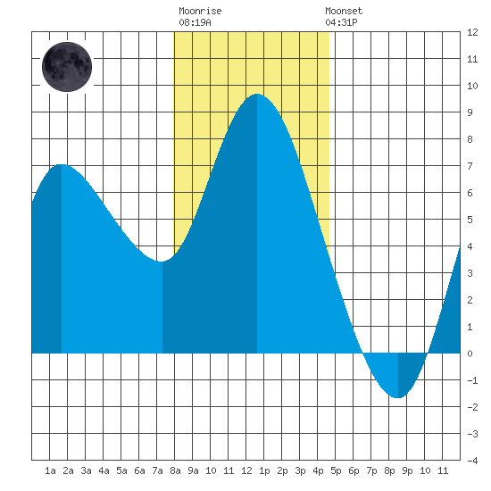 Altoona tide chart for Sunday, January 2, 2022