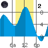 Altoona tide chart for Sunday, January 2, 2022