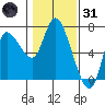 Altoona tide chart for Monday, January 31, 2022