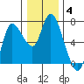 Altoona tide chart for Tuesday, January 4, 2022