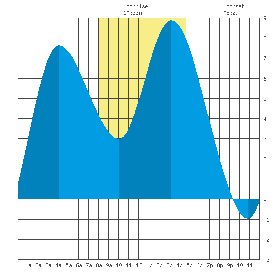 Altoona tide chart for Wednesday, January 5, 2022