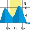 Altoona tide chart for Wednesday, January 5, 2022