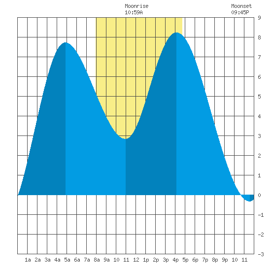 Altoona tide chart for Thursday, January 6, 2022