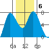 Altoona tide chart for Thursday, January 6, 2022