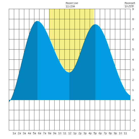Altoona tide chart for Friday, January 7, 2022