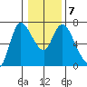 Altoona tide chart for Friday, January 7, 2022