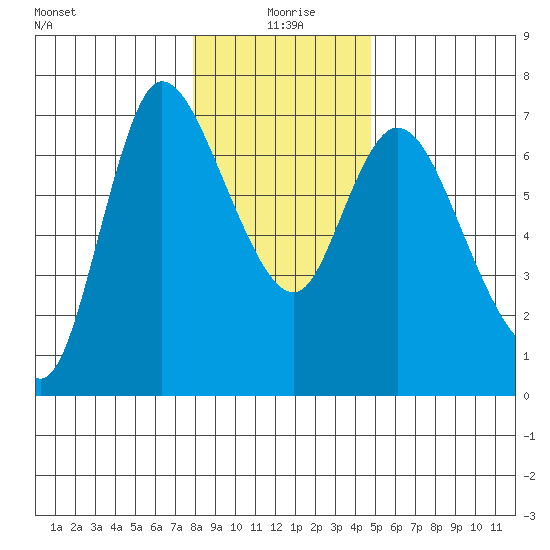 Altoona tide chart for Saturday, January 8, 2022