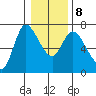 Altoona tide chart for Saturday, January 8, 2022