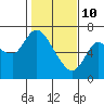 Altoona tide chart for Thursday, February 10, 2022