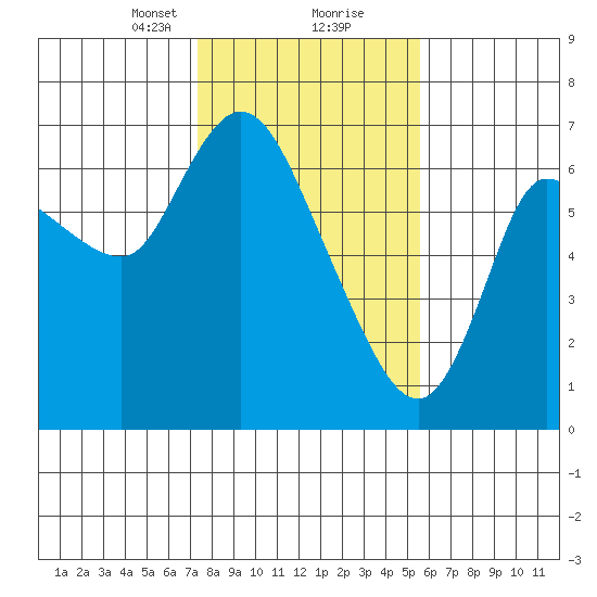 Altoona tide chart for Friday, February 11, 2022
