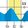 Altoona tide chart for Friday, February 11, 2022